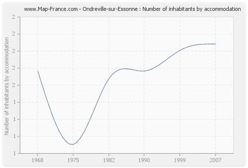 Ondreville-sur-Essonne : Number of inhabitants by accommodation