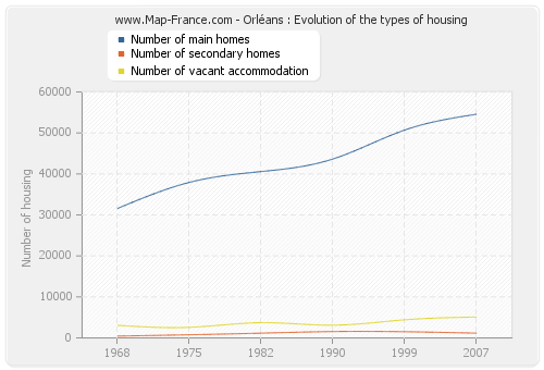 Orléans : Evolution of the types of housing