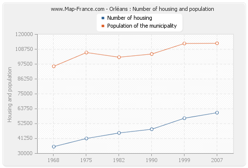 Orléans : Number of housing and population