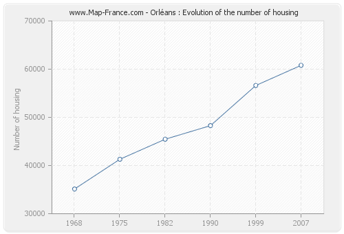 Orléans : Evolution of the number of housing
