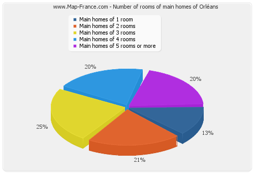 Number of rooms of main homes of Orléans