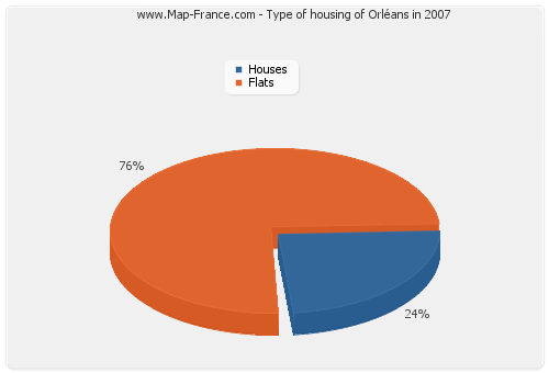 Type of housing of Orléans in 2007