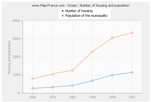 Ormes : Number of housing and population
