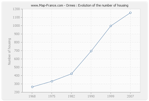 Ormes : Evolution of the number of housing