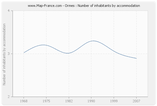 Ormes : Number of inhabitants by accommodation
