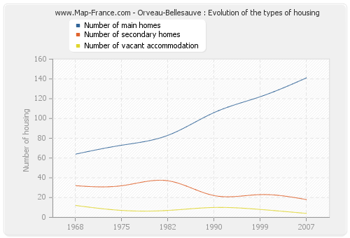 Orveau-Bellesauve : Evolution of the types of housing