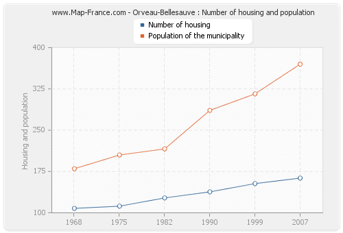 Orveau-Bellesauve : Number of housing and population