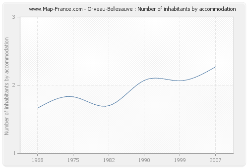 Orveau-Bellesauve : Number of inhabitants by accommodation