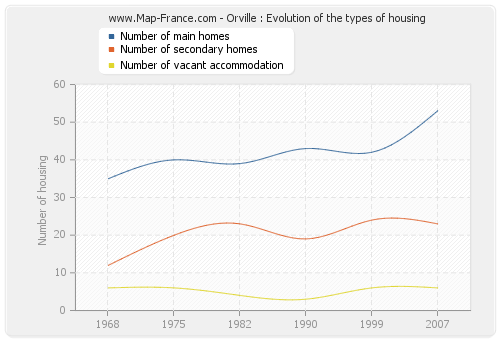 Orville : Evolution of the types of housing