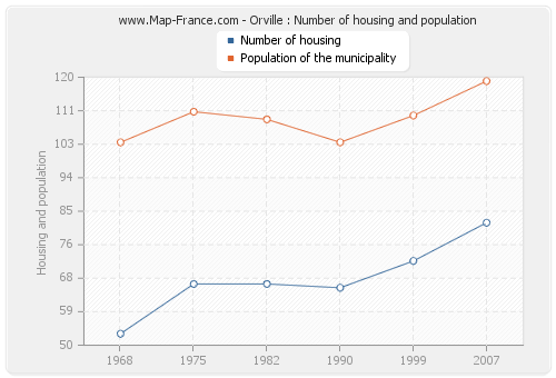 Orville : Number of housing and population