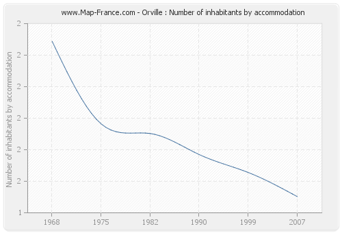 Orville : Number of inhabitants by accommodation