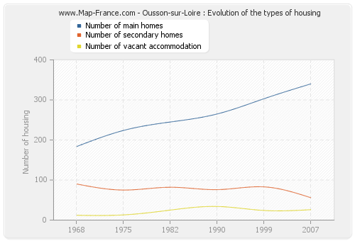 Ousson-sur-Loire : Evolution of the types of housing