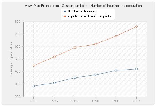 Ousson-sur-Loire : Number of housing and population