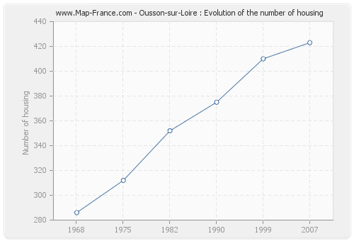 Ousson-sur-Loire : Evolution of the number of housing