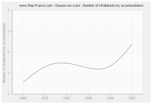 Ousson-sur-Loire : Number of inhabitants by accommodation