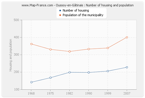 Oussoy-en-Gâtinais : Number of housing and population