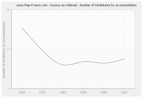 Oussoy-en-Gâtinais : Number of inhabitants by accommodation