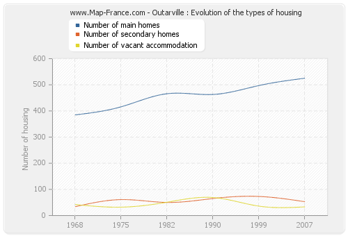 Outarville : Evolution of the types of housing