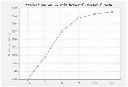 Outarville : Evolution of the number of housing
