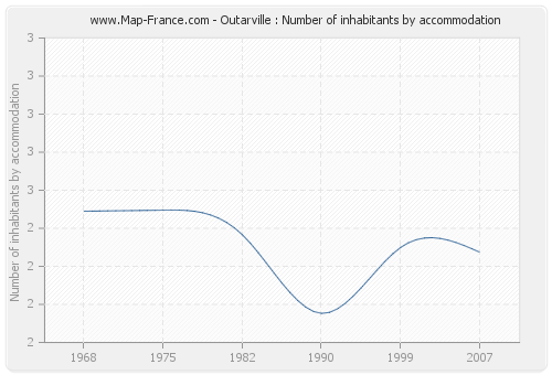 Outarville : Number of inhabitants by accommodation