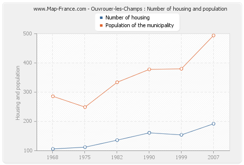 Ouvrouer-les-Champs : Number of housing and population