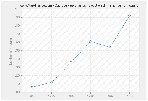 Ouvrouer-les-Champs : Evolution of the number of housing