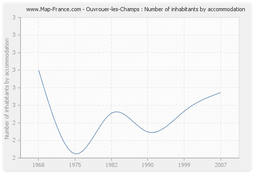 Ouvrouer-les-Champs : Number of inhabitants by accommodation