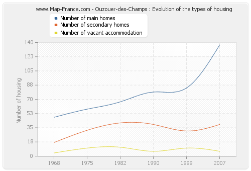 Ouzouer-des-Champs : Evolution of the types of housing