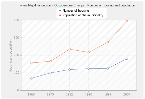 Ouzouer-des-Champs : Number of housing and population