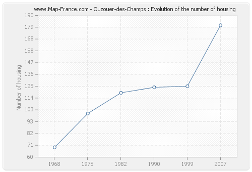 Ouzouer-des-Champs : Evolution of the number of housing