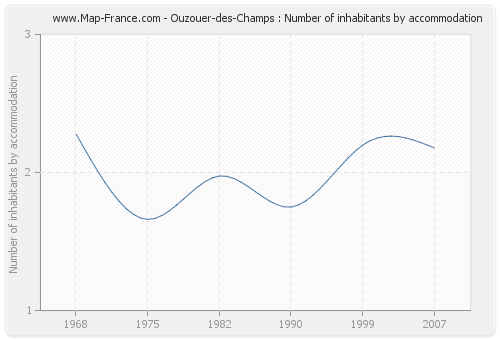 Ouzouer-des-Champs : Number of inhabitants by accommodation