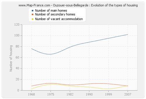 Ouzouer-sous-Bellegarde : Evolution of the types of housing