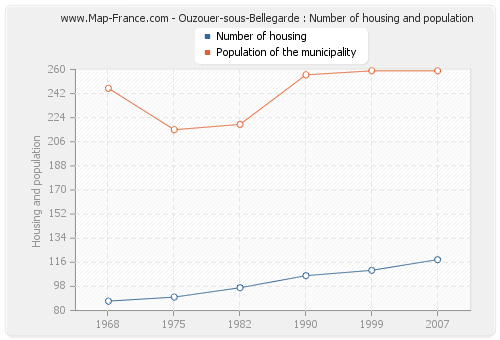 Ouzouer-sous-Bellegarde : Number of housing and population