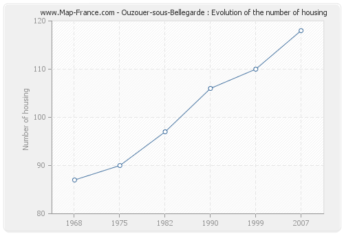 Ouzouer-sous-Bellegarde : Evolution of the number of housing