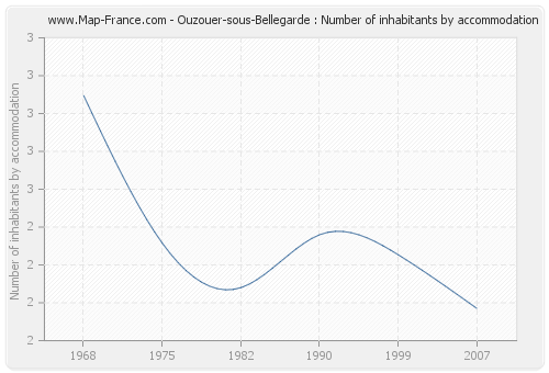 Ouzouer-sous-Bellegarde : Number of inhabitants by accommodation