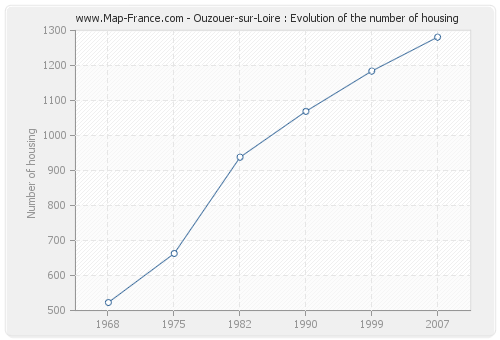 Ouzouer-sur-Loire : Evolution of the number of housing