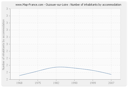 Ouzouer-sur-Loire : Number of inhabitants by accommodation