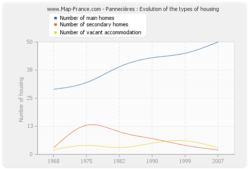 Pannecières : Evolution of the types of housing
