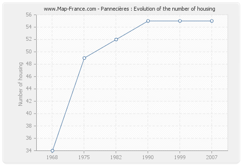 Pannecières : Evolution of the number of housing