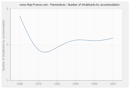 Pannecières : Number of inhabitants by accommodation