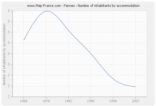Pannes : Number of inhabitants by accommodation