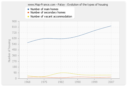 Patay : Evolution of the types of housing