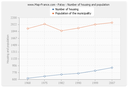 Patay : Number of housing and population