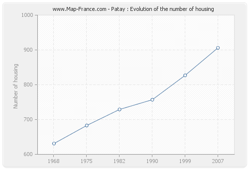 Patay : Evolution of the number of housing