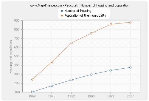 Paucourt : Number of housing and population