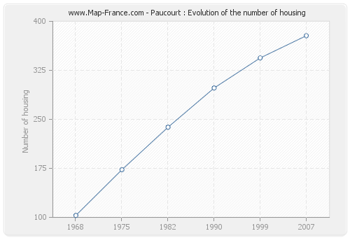 Paucourt : Evolution of the number of housing
