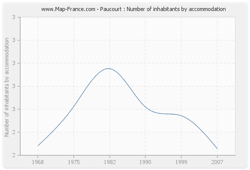 Paucourt : Number of inhabitants by accommodation