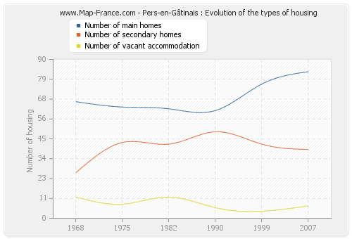 Pers-en-Gâtinais : Evolution of the types of housing