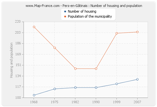 Pers-en-Gâtinais : Number of housing and population
