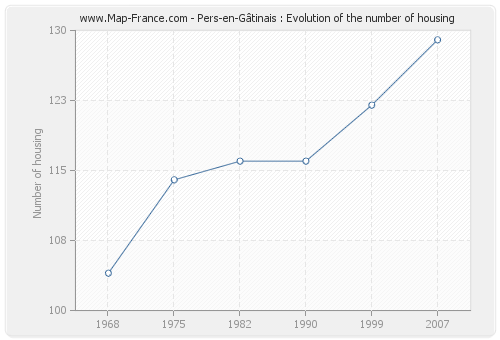 Pers-en-Gâtinais : Evolution of the number of housing